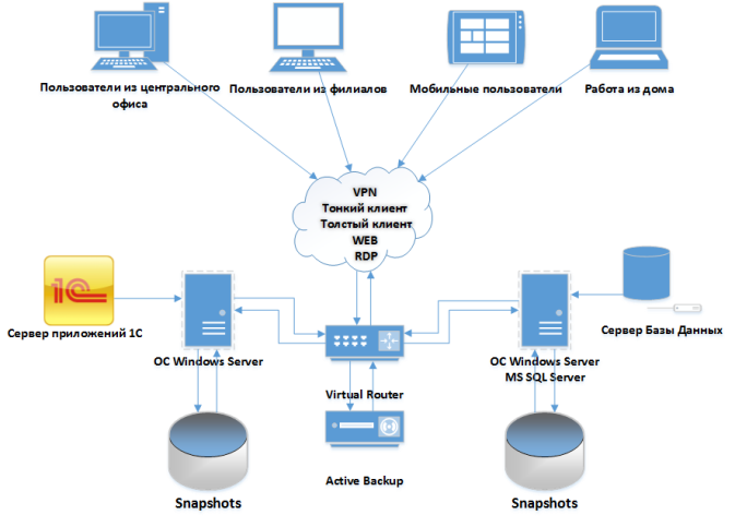 Создании user. Администрирование SQL сервера. Автоматизация управления SQL Server. Инфраструктура в облаке для 1с. Инфраструктура в облаке для 1с по ФЗ 152.